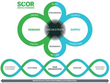 The SCOR model 