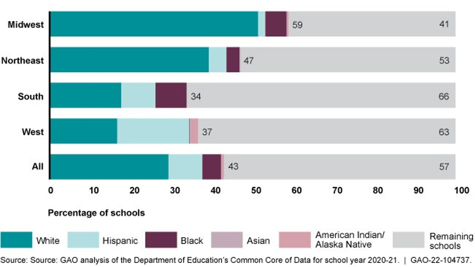 Racial Diversity in US Schools