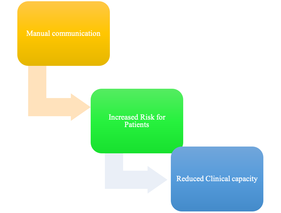 the current process is disjointed, relying on manual phone/paper-based communication channels that introduce critical delays