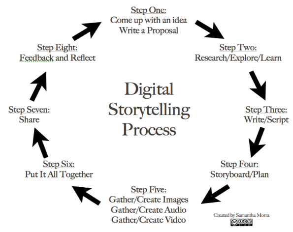 a diagram of the digital storytelling process