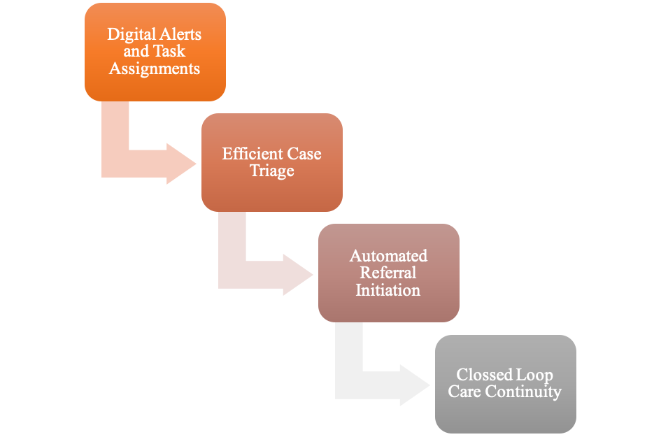  updated screening pathway powered by the enhanced system architecture 