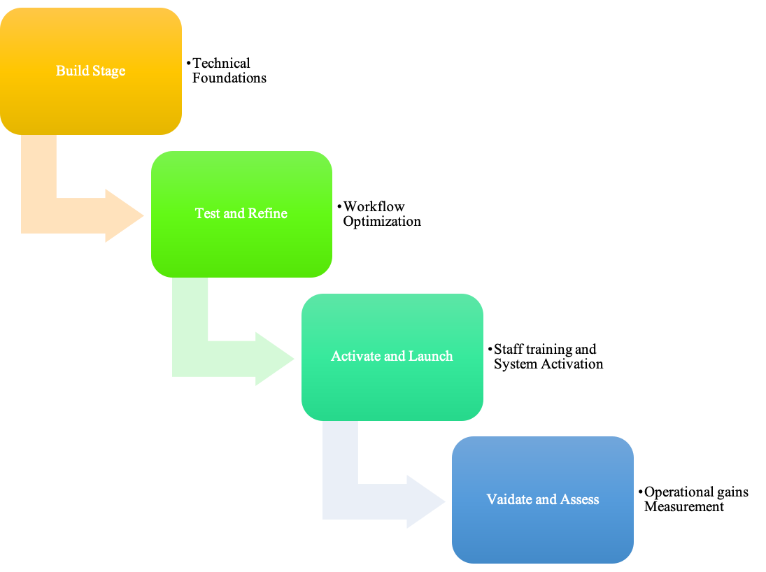 The stages of a software development life cycle, focusing on the technical aspects of building the software foundation