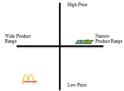 The placement map shows how McDonald's and Subway have different strategies.