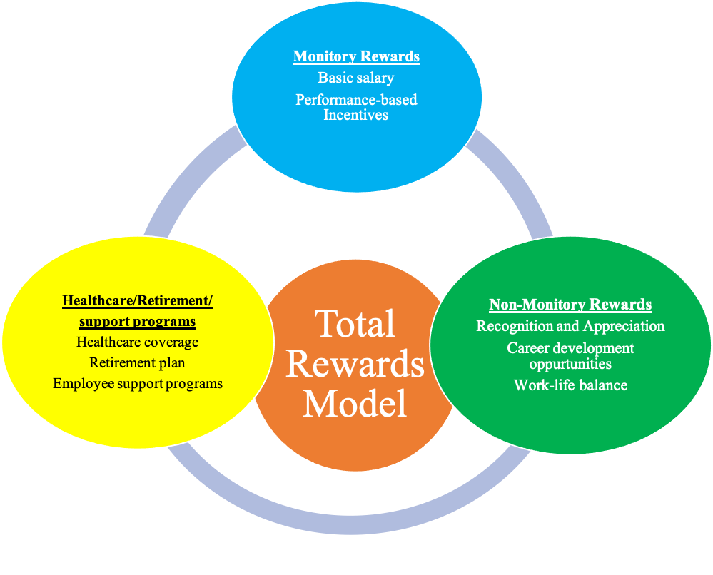 A total rewards model