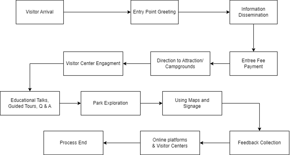 Flowchart outlining the visitor experience in a park, from arrival to feedback collection