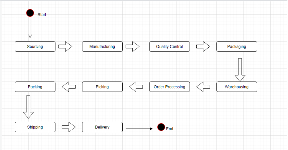 Flowchart Illustrating Product Flow in the Supply Chain