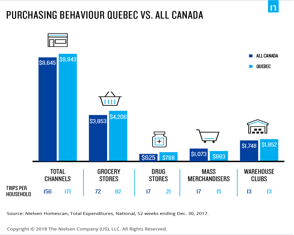 Graph showing the general trends in Canadian purchasing behavior