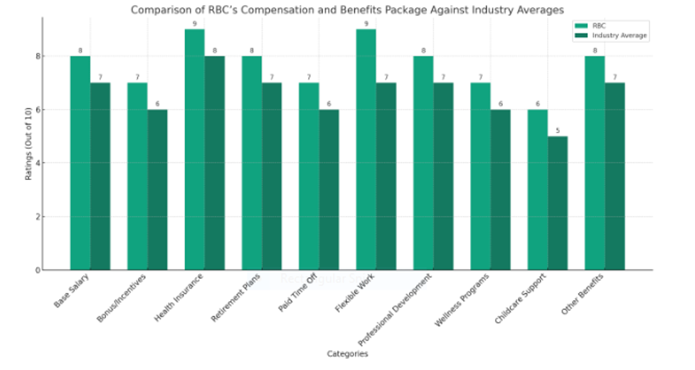  Comparison of RBC's Compensation and Benefits Package Against Industry Averages