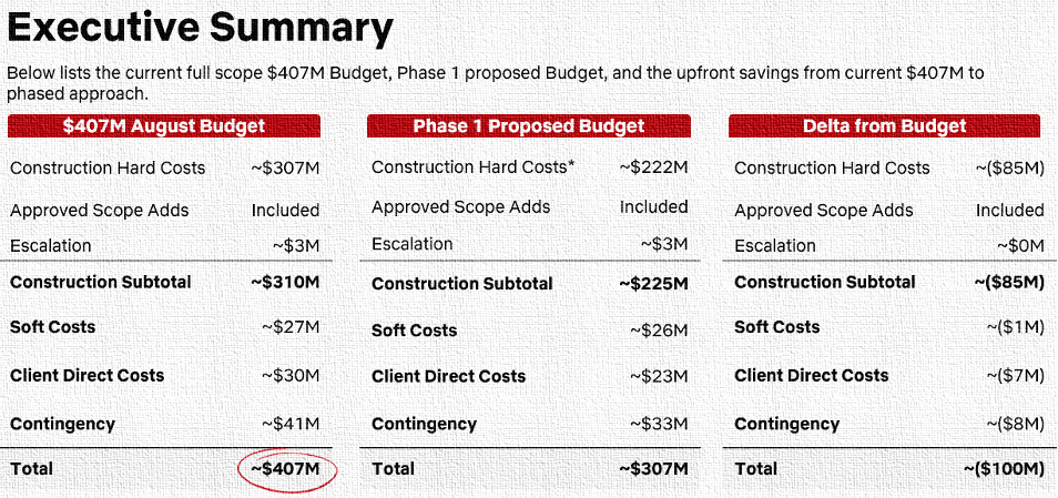 Analysis of All costs for Phase One and Phase 2