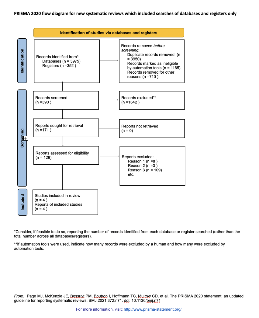 PRISMA TRANSPARENT REPORTING of SYSTEMATIC REVIEWS and META-ANALYSE, 2021