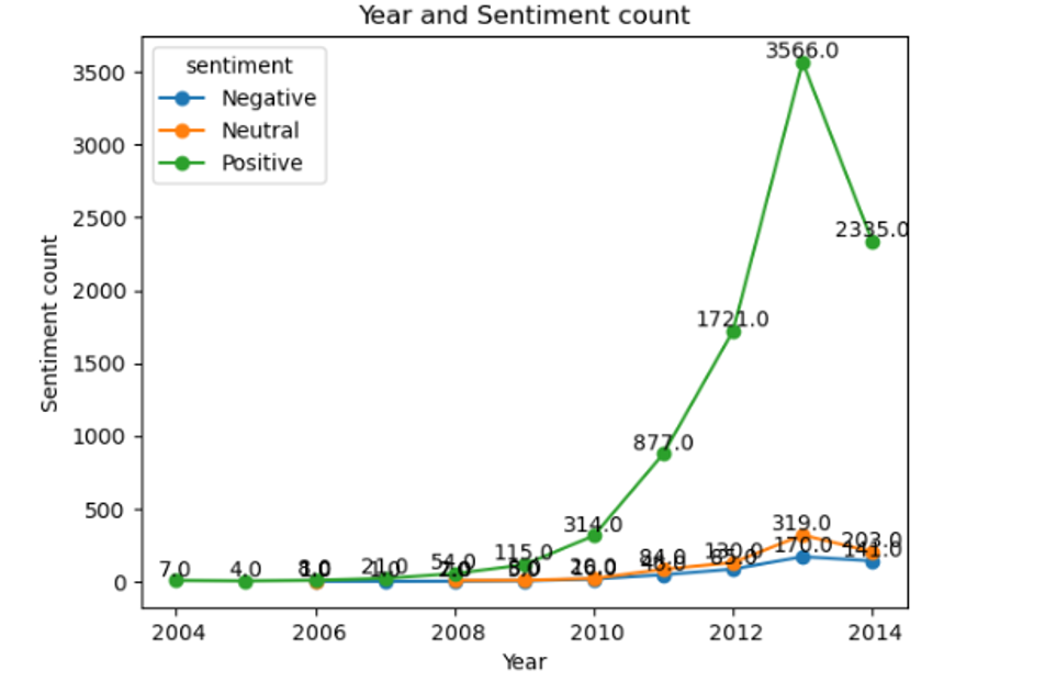  "Year and Sentiment count" 