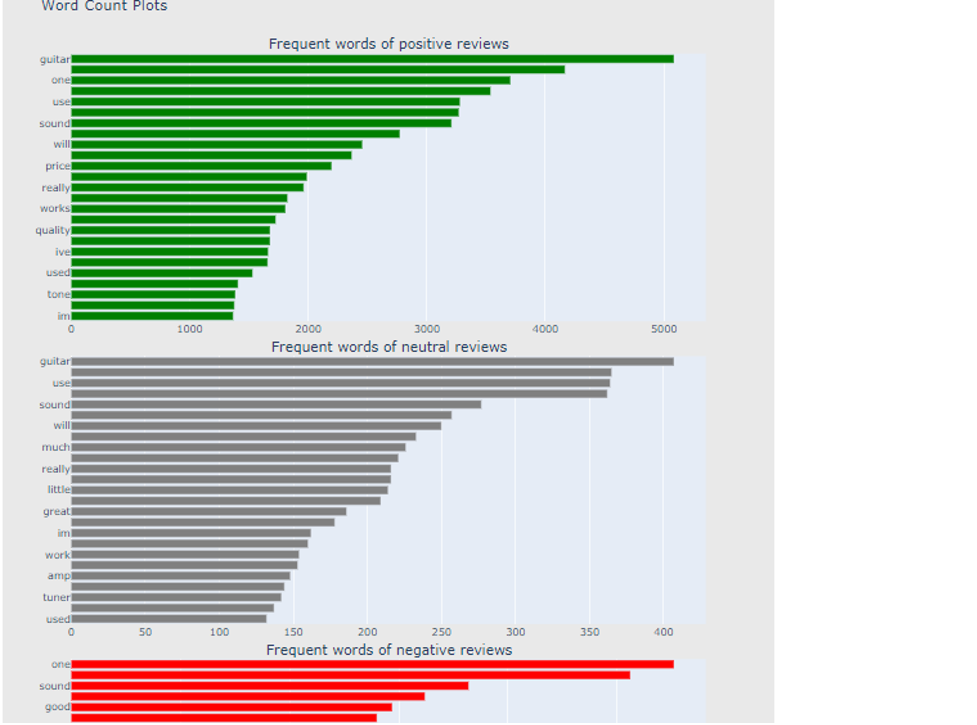 Three bar charts comparing the frequency of words in positive, neutral, and negative reviews about guitars