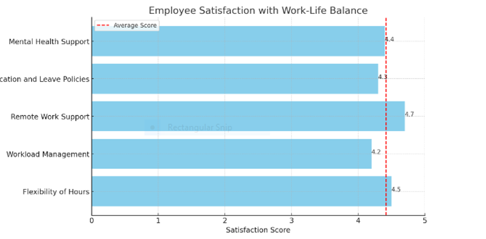 Employee satisfaction with work-life balance, broken down into five categories