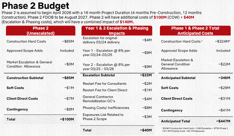 Displays 8% escalation for 2025 and 2026, relevant for Phase 2 costs.