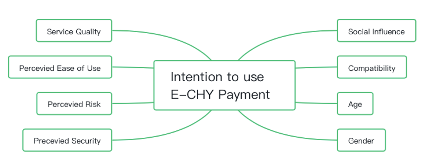 Intention to use E-CHY payment 