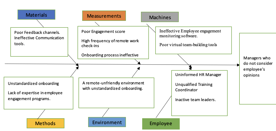 Fishbone analysis