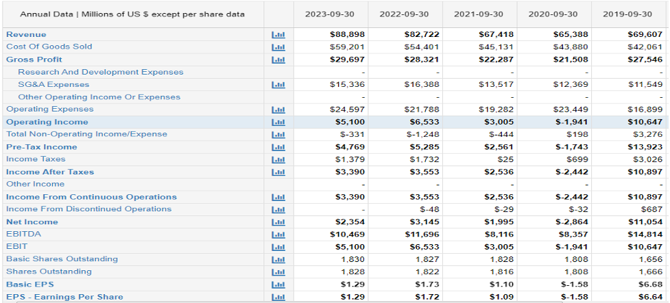 Disney+ Income Statement 