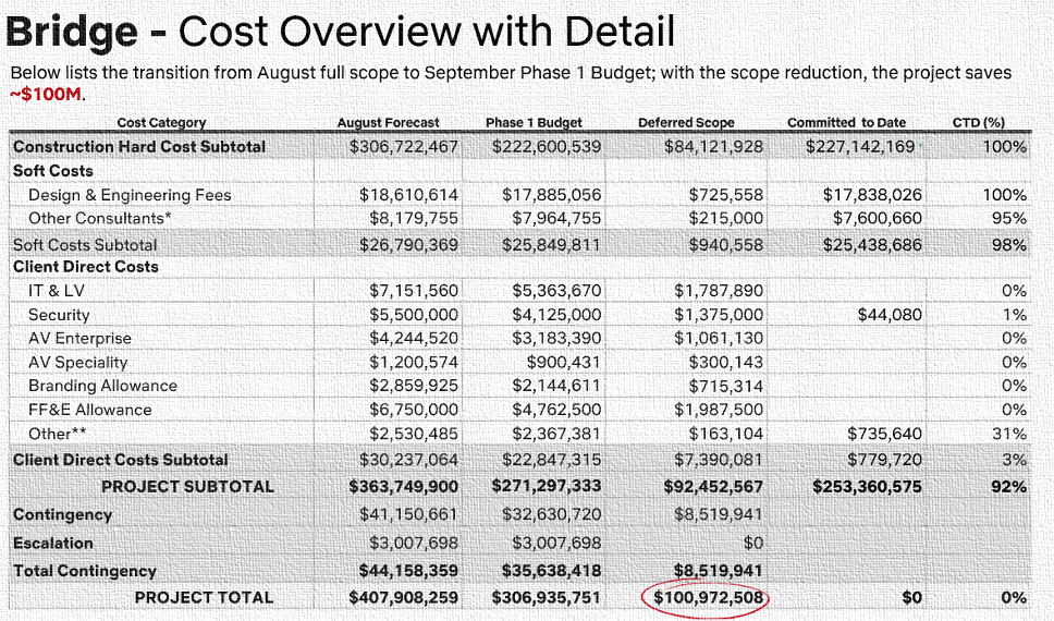 Illustrates budget shift from complete to phased scope (Aug to Sep 2022).