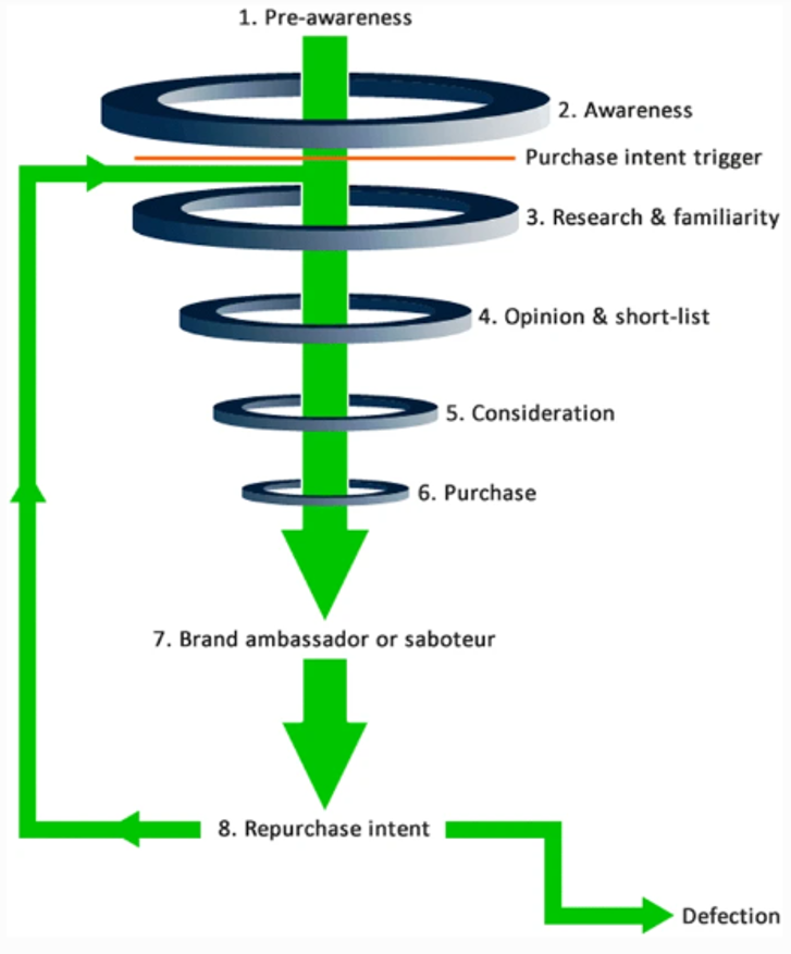 Phases of purchase facilitated by social media marketing.