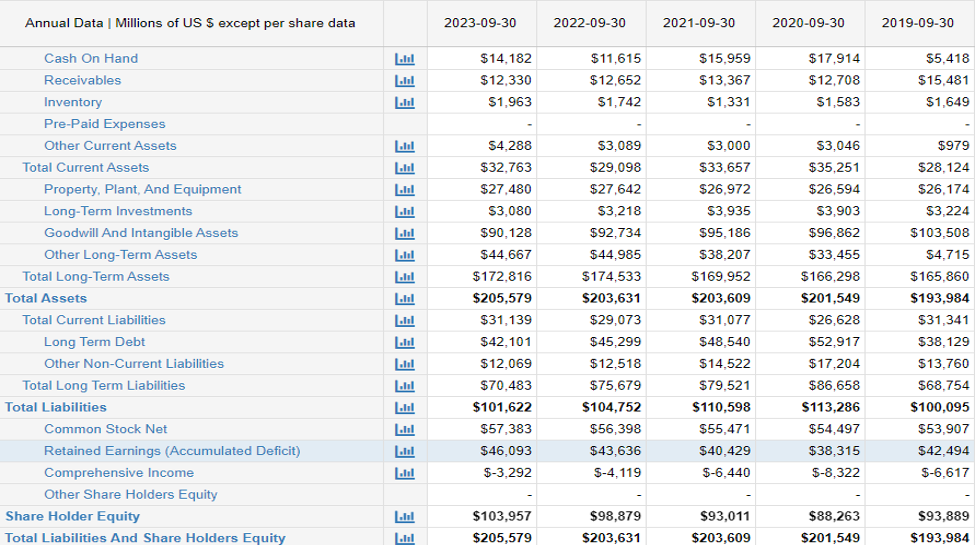 Disney+ Balance Sheet 