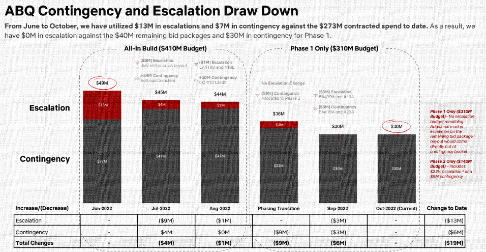 The waterfall graph shows contingency use in financial decisions.