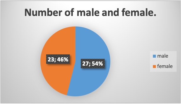 Graph showing the proportion of males and women in the survey.