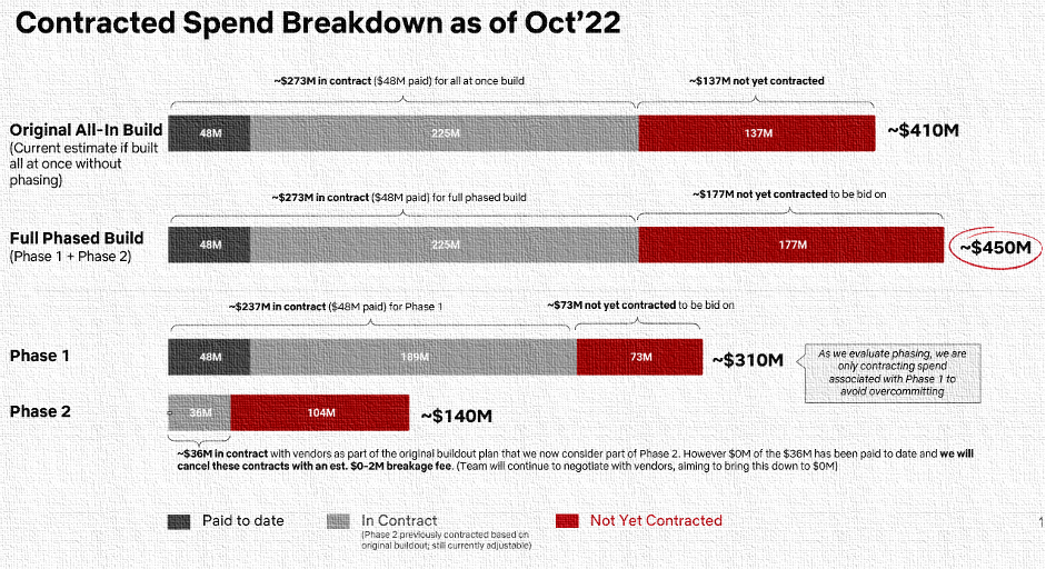 Breakdown of spending as of Oct 2022, comparing phased and "all in" builds.