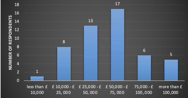 A bar graph showing the distribution of annual household income of the participants.