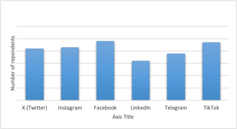 A bar graph comparing participant's most desired social media platforms.