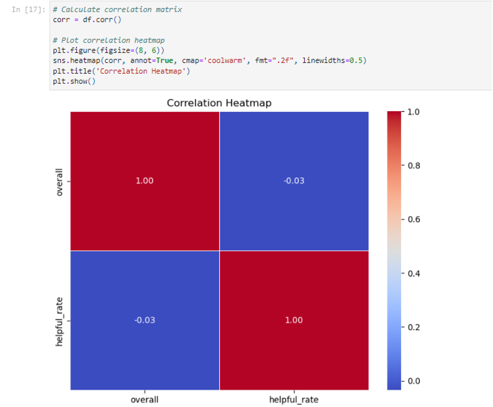 he image shows a correlation heatmap between the 'overall' and 'helpful_rate' columns of a Pandas DataFrame