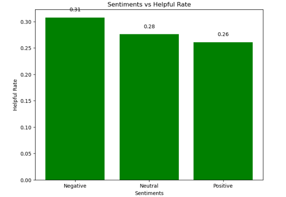 "Sentiments vs Helpful Rate" 