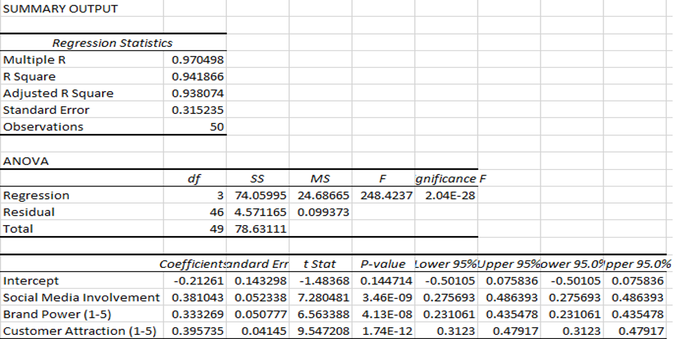 Figure of multiple regression analysis result.