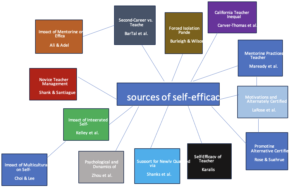 Literature Concept Map