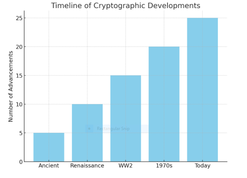 Timeline of Cryptographic Developments 