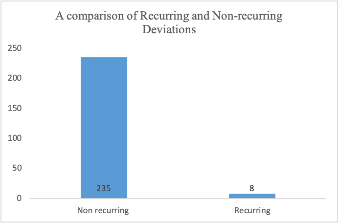 A comparison of Recurring and Non-recurring Deviations