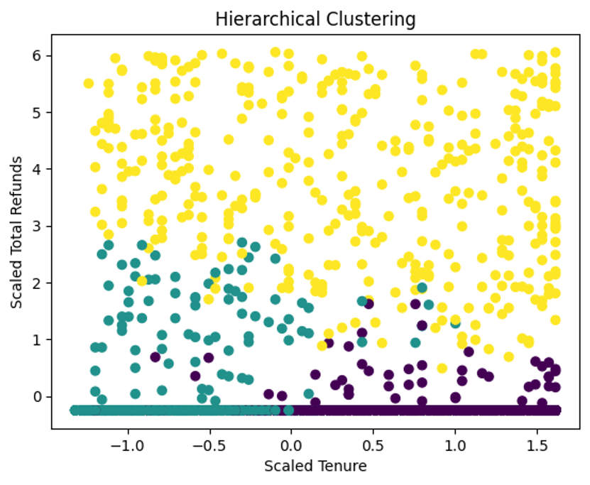 Hierarchical Clustering