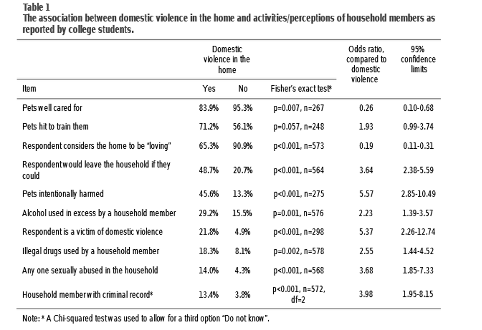 Table showing the association between domestic violence in the home and various activities or perceptions of household members