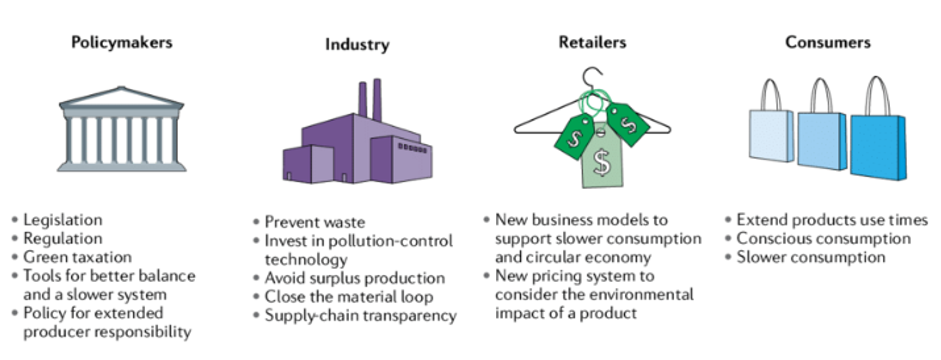 A framework for promoting sustainable consumption, outlining roles and responsibilities for policymakers, industry, retailers, and consumers.