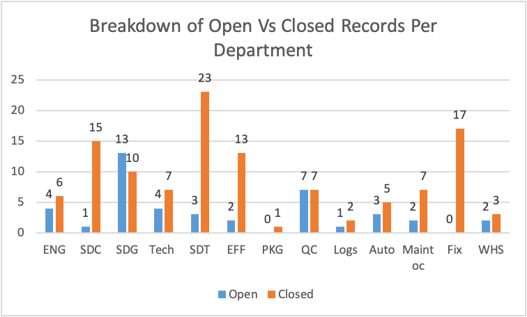 Breakdown of Open Vs Closed Records Per Department