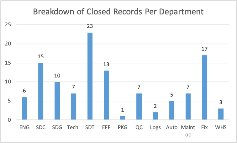 Breakdown of Closed Records Per Department