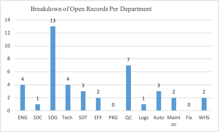 Breakdown of Open Records Per Department