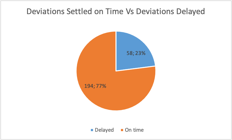 Deviations Settled on Time Vs Deviations Delayed