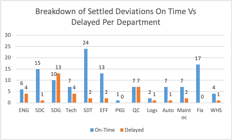 Breakdown of Settled Deviations On Time Vs Delayed Per Department