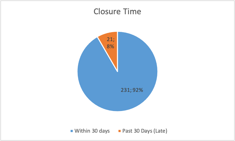 The Closure Time 