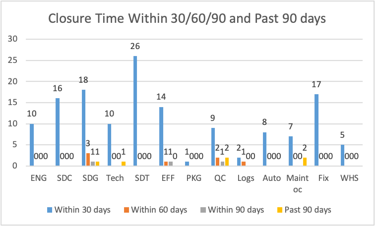 Closure Time Within 30/60/90 and Past 90 days