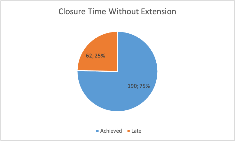 Closure Time Without Extension