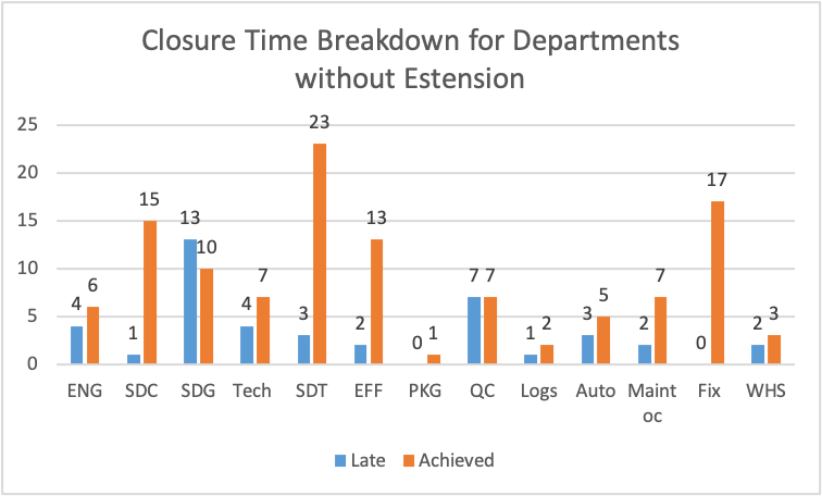 Closure Time Breakdown for Departments without Estension 