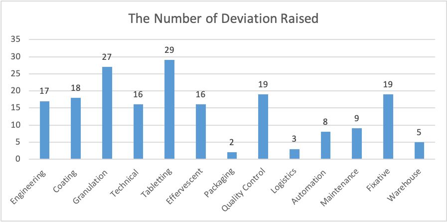 The Number of Deviation Raised