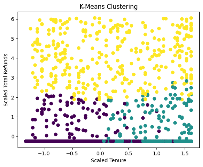 K-Means Clustering