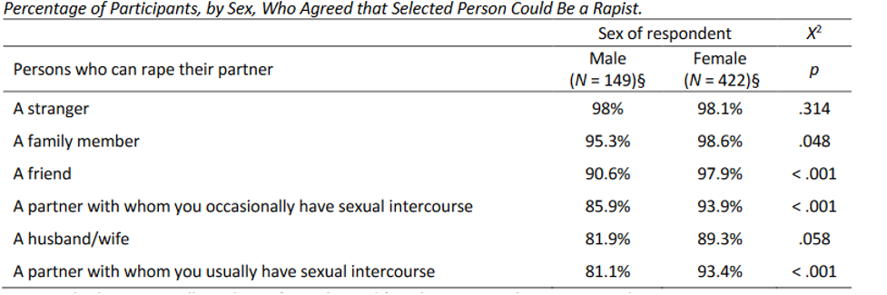 The table shows the percentage of male and female college students who agreed that different types of people could be rapists